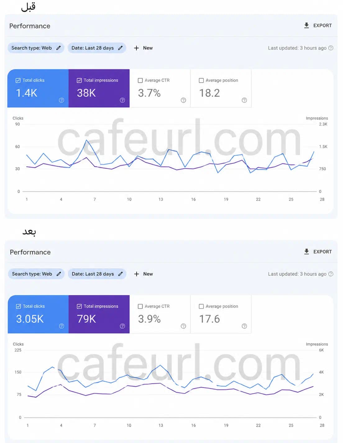 فروشگاه ورزشی | بیش از ۲ برابر شدن کلیک و نمایش